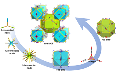 Topology-driven directed synthesis of metal-organic frameworks 2024.100447